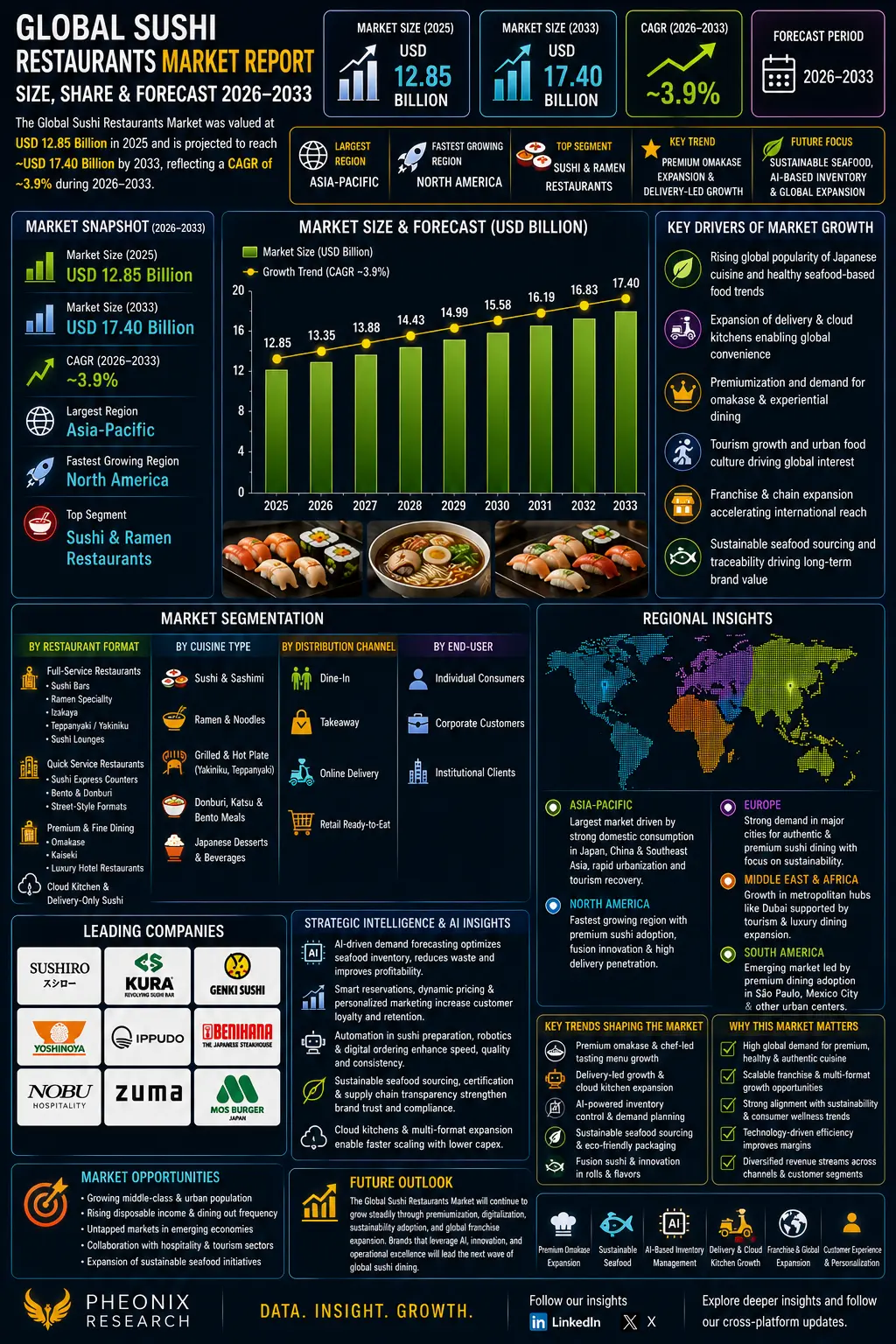 Global Sushi Restaurants Market Report, Size & Forecast 2026-2033