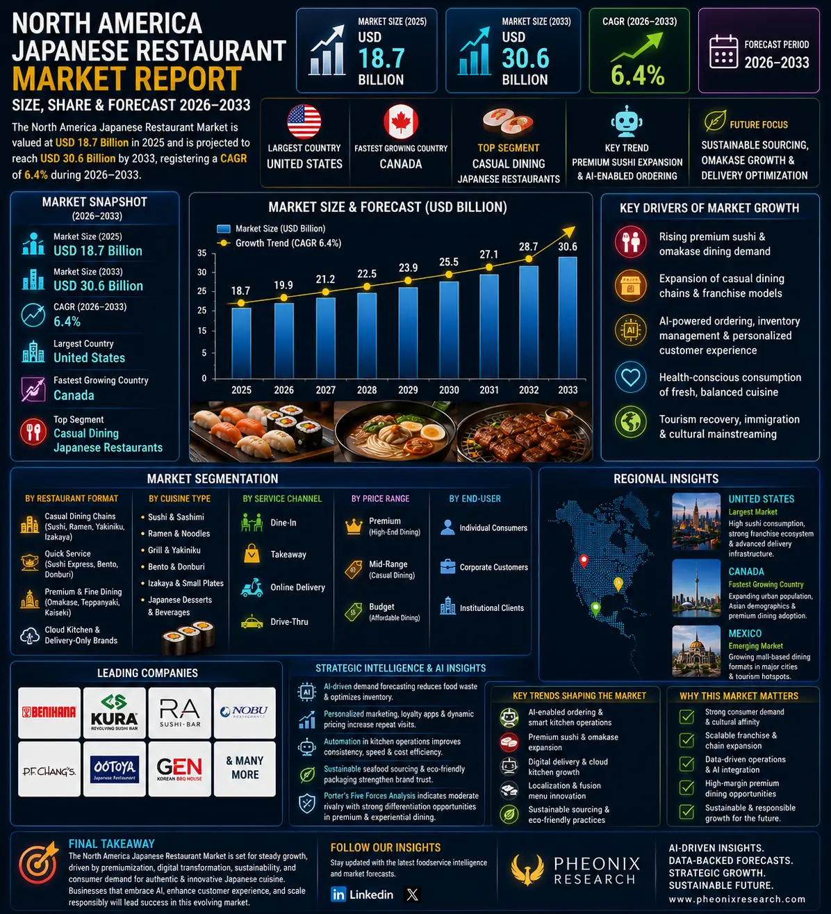 North America Japanese Restraunt Market Report