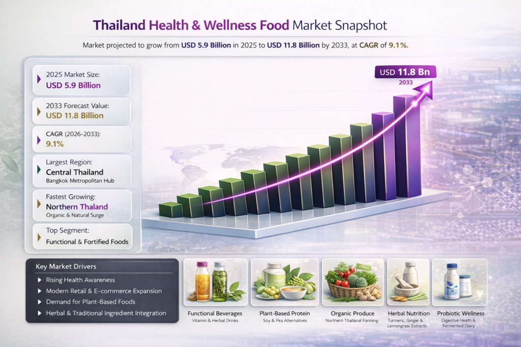 Thailand Health & Wellness Food Market is thriving. Thais are getting health-conscious, focusing on nutrition, prevention, and feeling good.