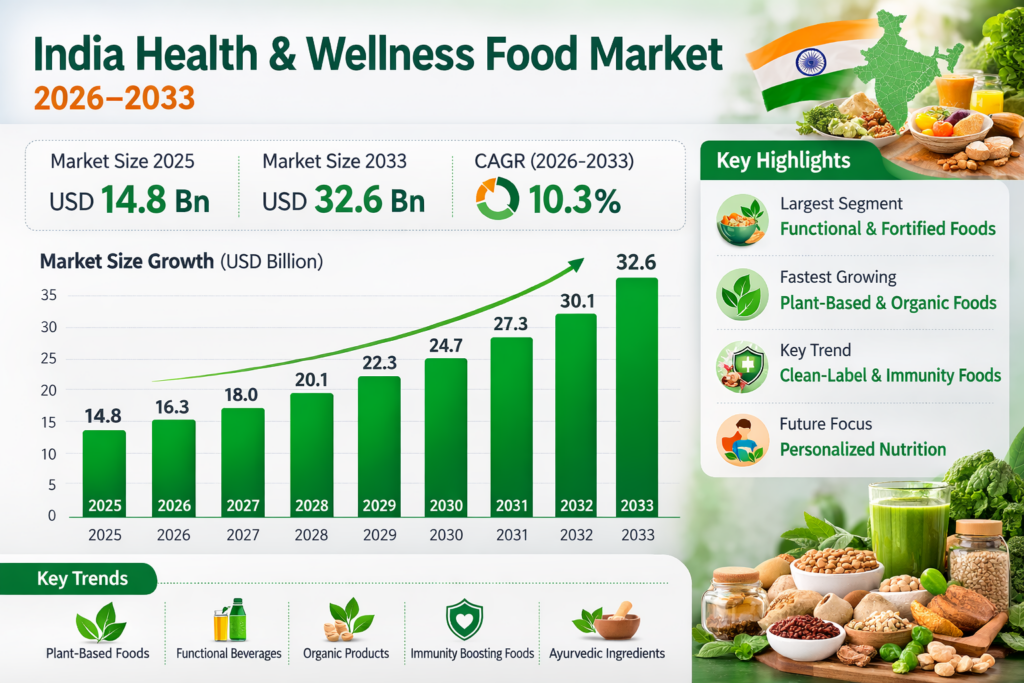 he India Health and Wellness Food Market
