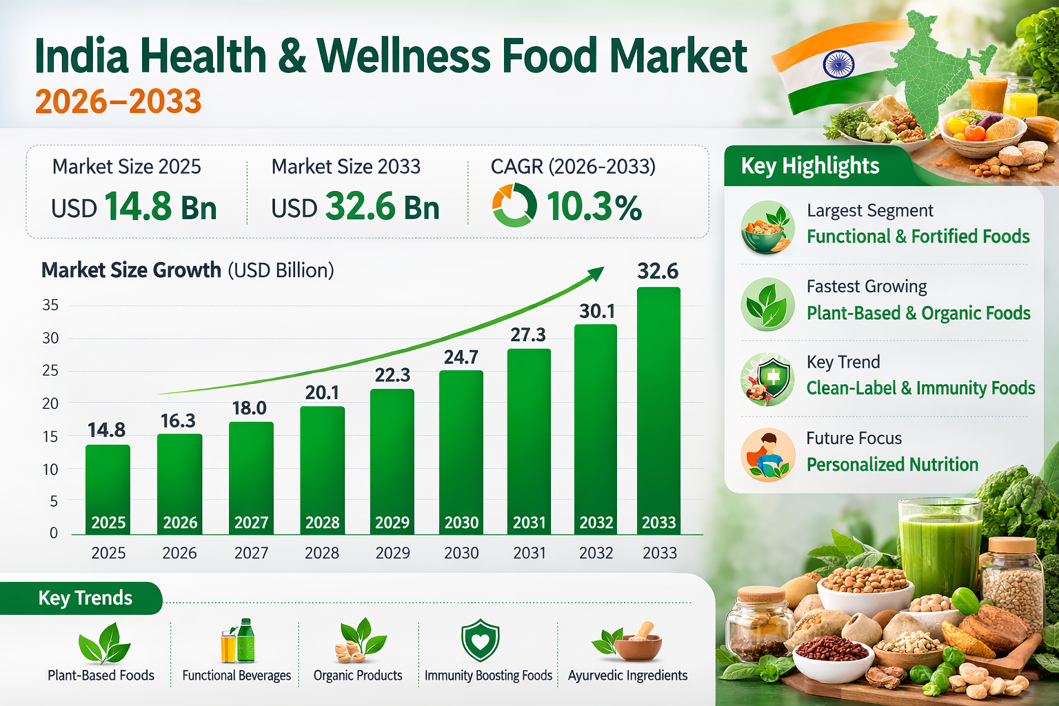 India Health and Wellness Food Market size and share Analysis 2026-2033
