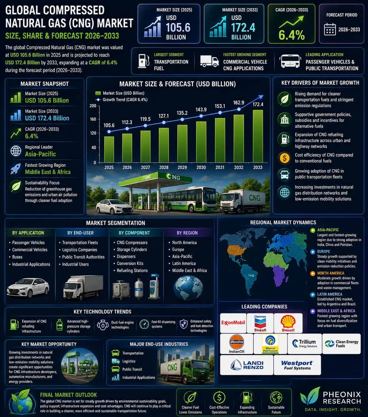 Global Compressed Natural Gas (CNG) Market Report, Size & Forecast 2026-2033