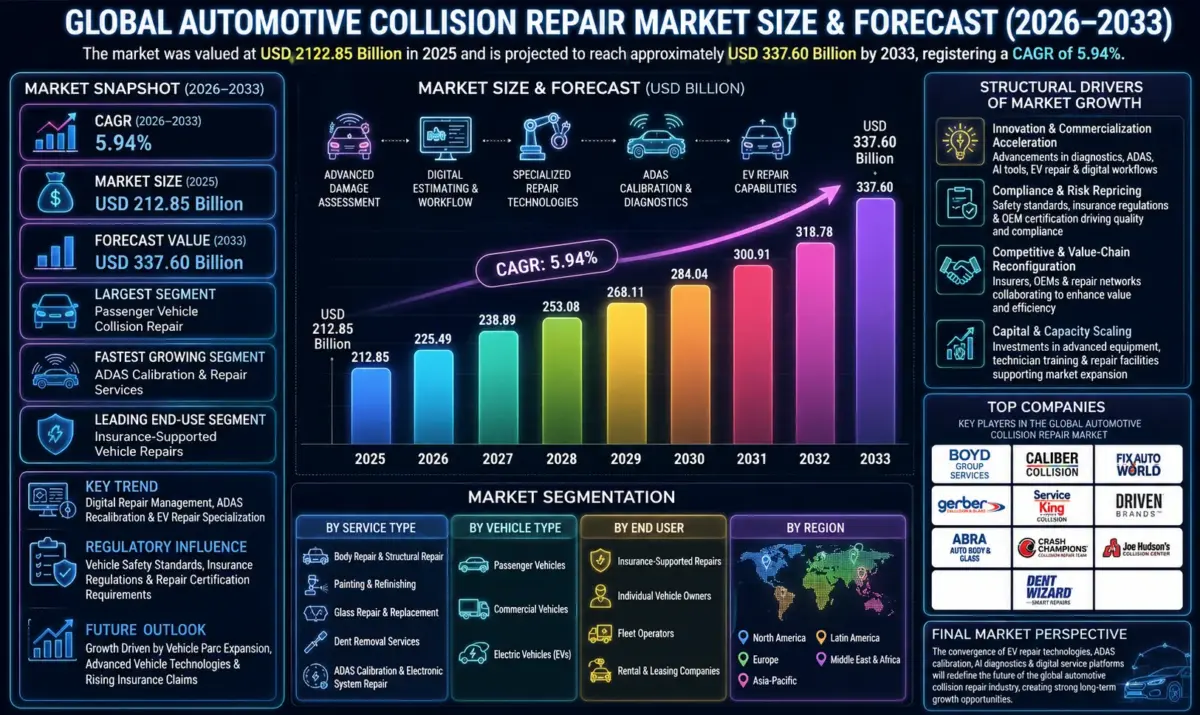 The market includes body repair services, painting and refinishing, dent removal, glass replacement, frame straightening, ADAS calibration, mechanical repairs, and EV-specific collision repair solutions.