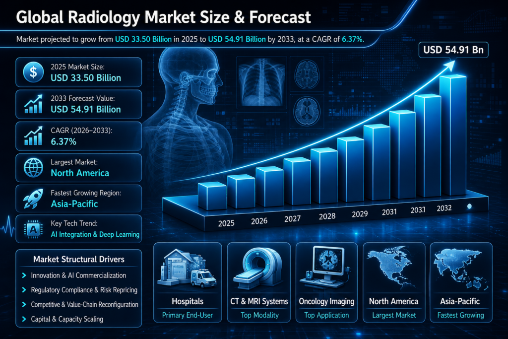 Global Radiology Market Overview