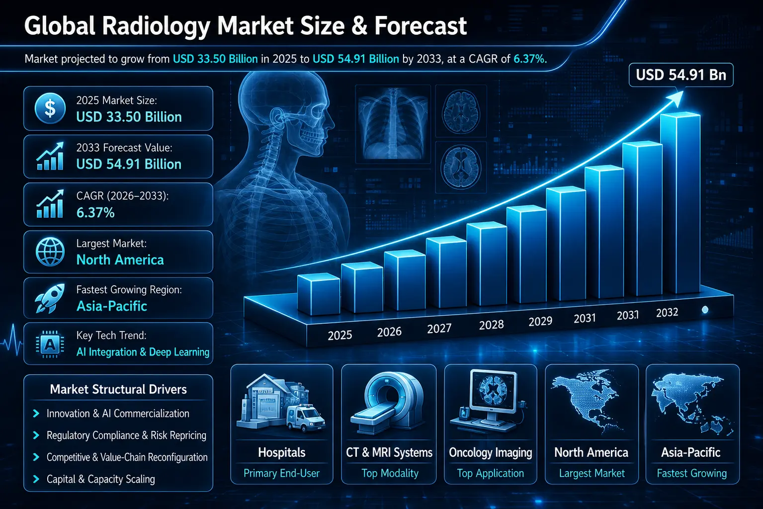 Global Radiology Market Overview