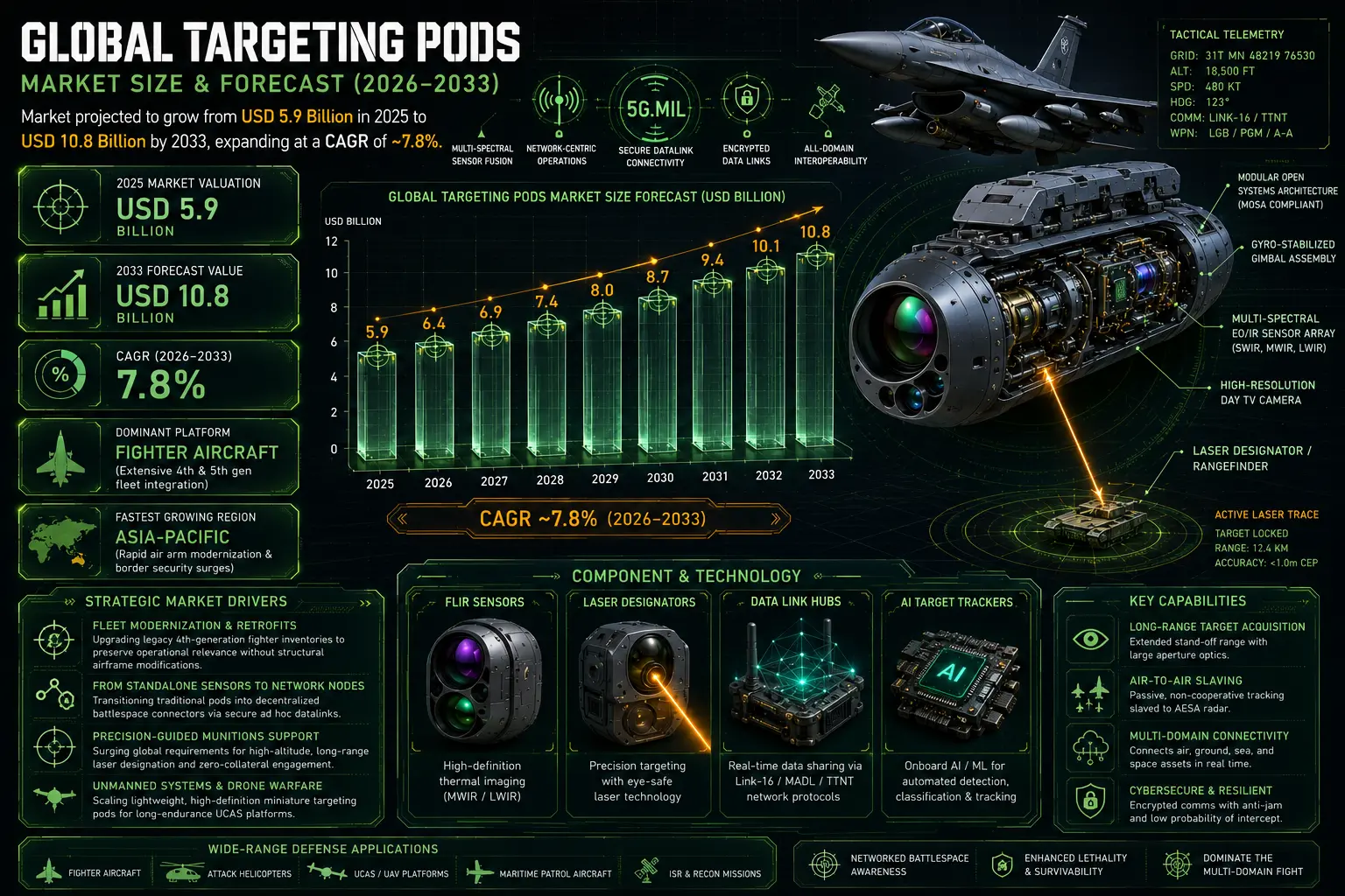 The targeting pods market forms a critical segment of the global military avionics and airborne defense systems industry.