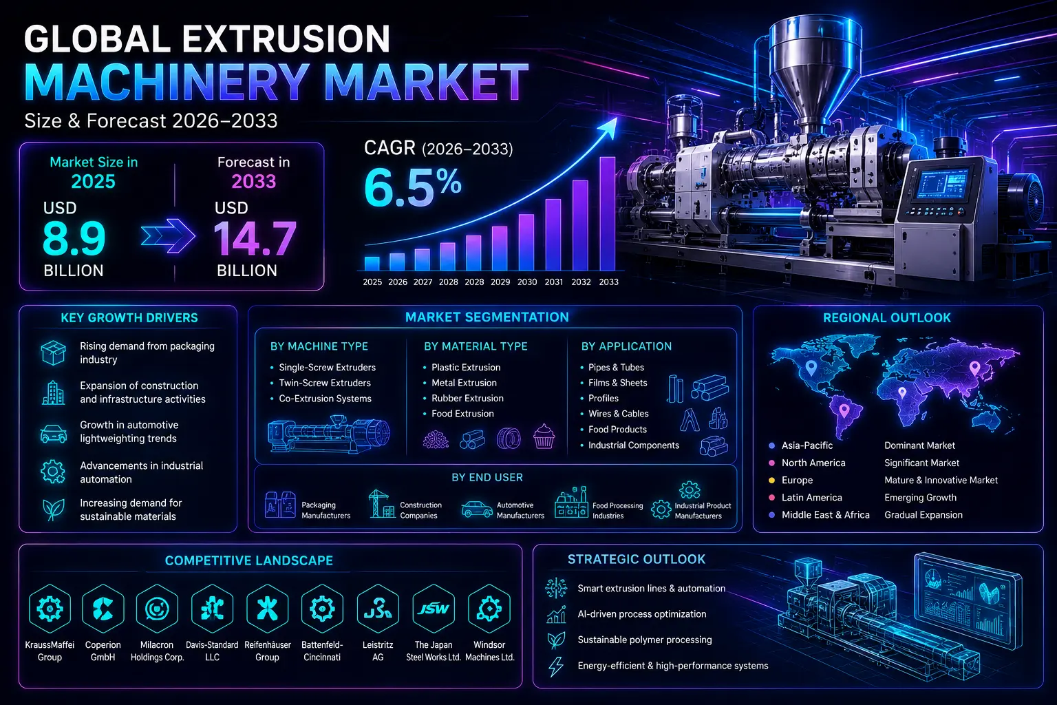 The extrusion machinery market is a key segment of the global industrial machinery and manufacturing equipment industry.