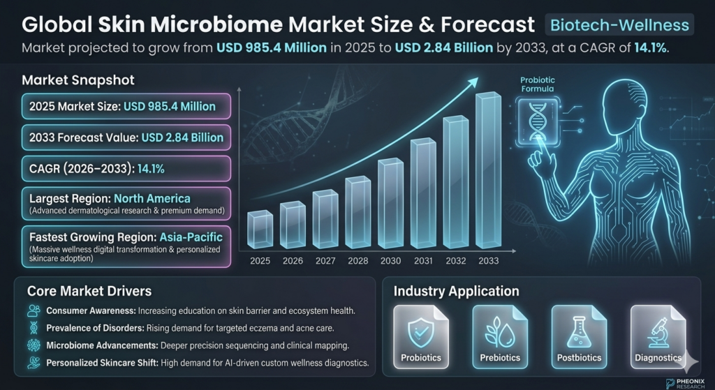 The global skin microbiome market is projected to witness robust growth during the forecast period from 2026 to 2033. The market was valued at approximately USD 985.4 million in 2025 and is expected to reach nearly USD 2.84 billion by 2033, expanding at a CAGR of around 14.1%.