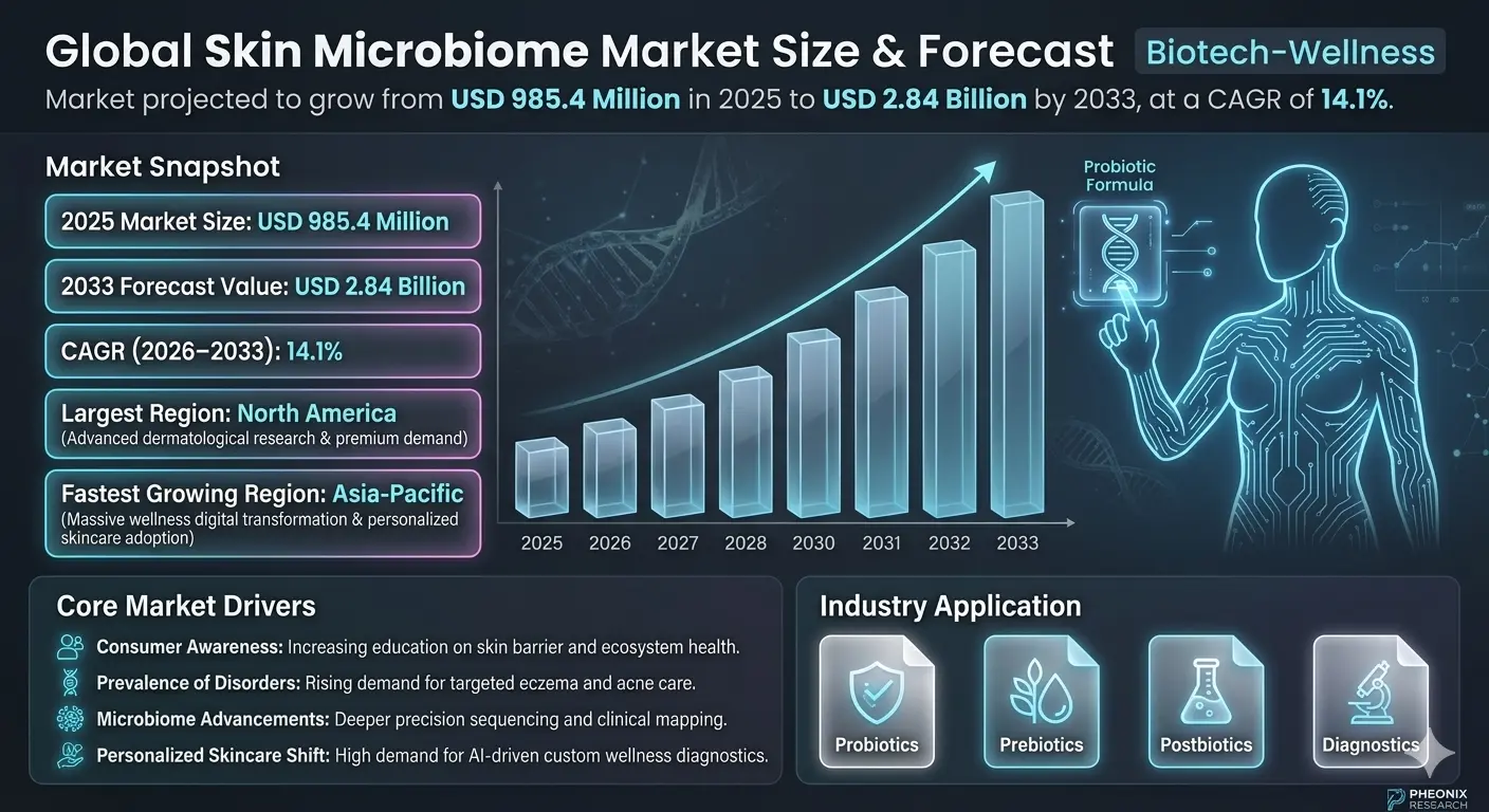 The global skin microbiome market is projected to witness robust growth during the forecast period from 2026 to 2033. The market was valued at approximately USD 985.4 million in 2025 and is expected to reach nearly USD 2.84 billion by 2033, expanding at a CAGR of around 14.1%. 