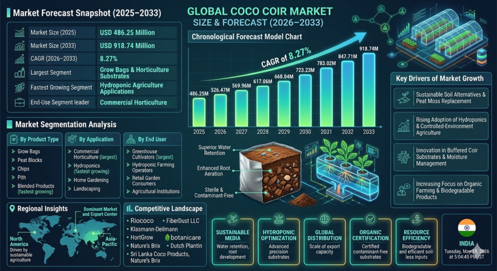 Coco coir is a natural fiber extracted from coconut husks and used as a sustainable growing medium across agricultural and horticultural applications.