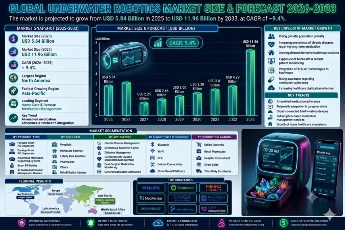 The underwater robotics market represents a critical segment of the global marine technology, offshore automation, and defense robotics industry.
