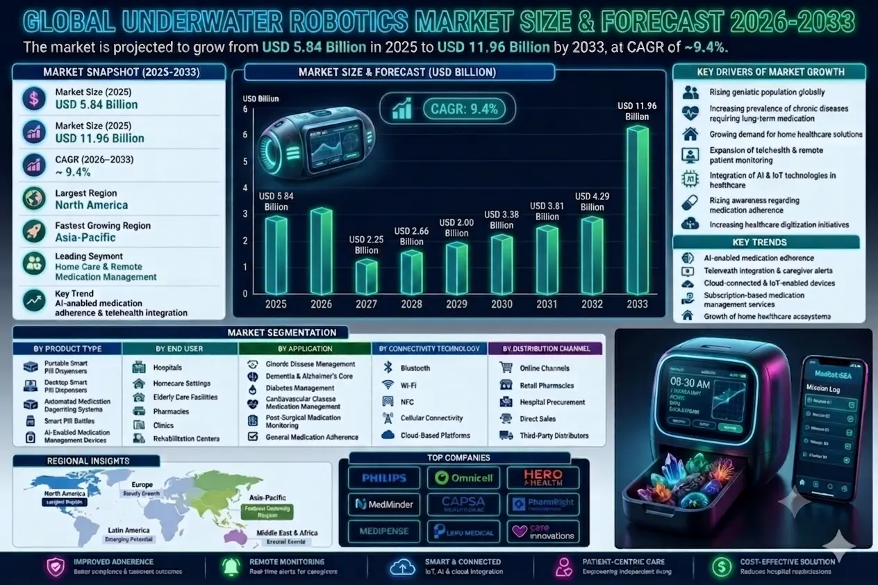 Global Underwater Robotics Market Size And Share Analysis 2026-2033