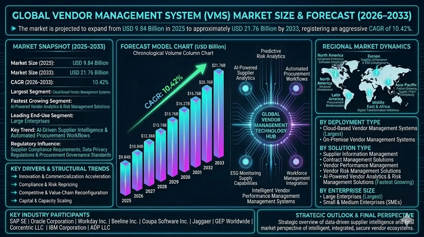 Vendor Management Systems (VMS) are software platforms designed to manage vendor relationships, procurement processes, supplier performance, compliance requirements, and workforce suppliers through centralized digital environments.