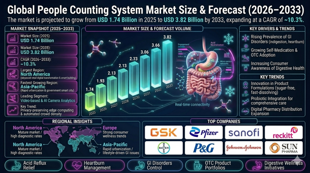 The people counting system market forms an essential segment of the smart analytics, security technology, and intelligent infrastructure industry.