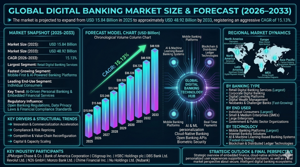 Digital banking refers to the delivery of banking products and financial services through digital channels without requiring physical branch interactions.