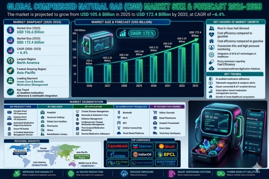 The CNG market forms a key segment of the global alternative fuels and clean mobility ecosystem.