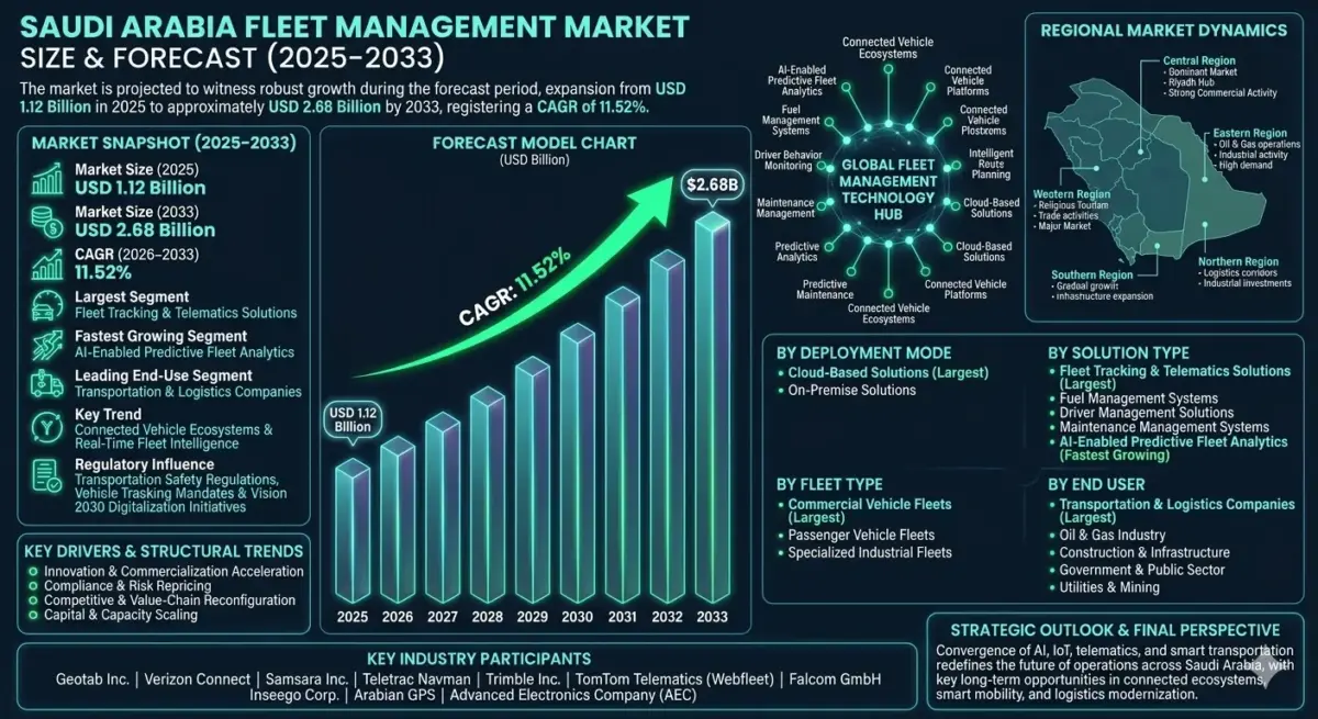 The Saudi Arabia Fleet Management Market is expected to witness robust growth during the forecast period from 2026 to 2033. The market was valued at USD 1.12 billion in 2025 and is projected to reach approximately USD 2.68 billion by 2033, registering a CAGR of 11.52%.