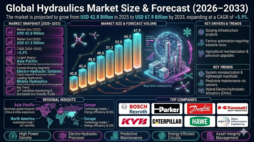 The hydraulics market forms a critical segment of the global fluid power and industrial machinery industry.