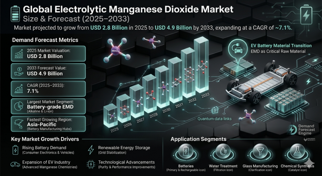 The electrolytic manganese dioxide market forms an essential segment of the global battery materials and specialty chemicals industry.