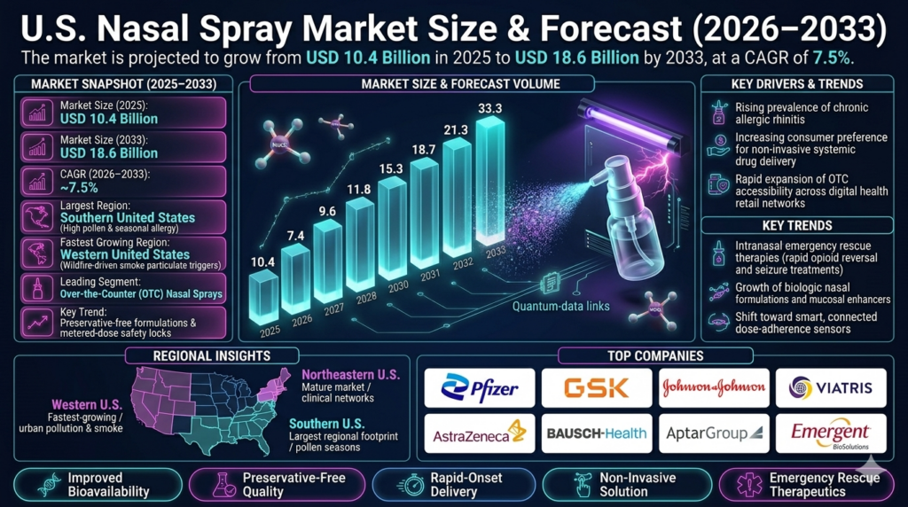 The U.S. nasal spray market forms a vital segment of the pharmaceutical drug delivery and respiratory therapeutics industry.