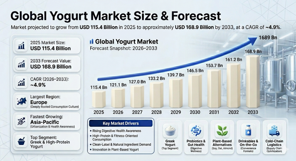 The Global Yogurt Market represents one of the most dynamic segments within the broader dairy industry.