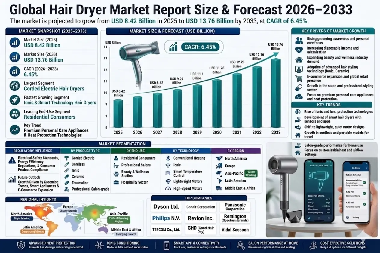 Global Hair Dryer Market Report, Size, Share and Forecast 2026–2033