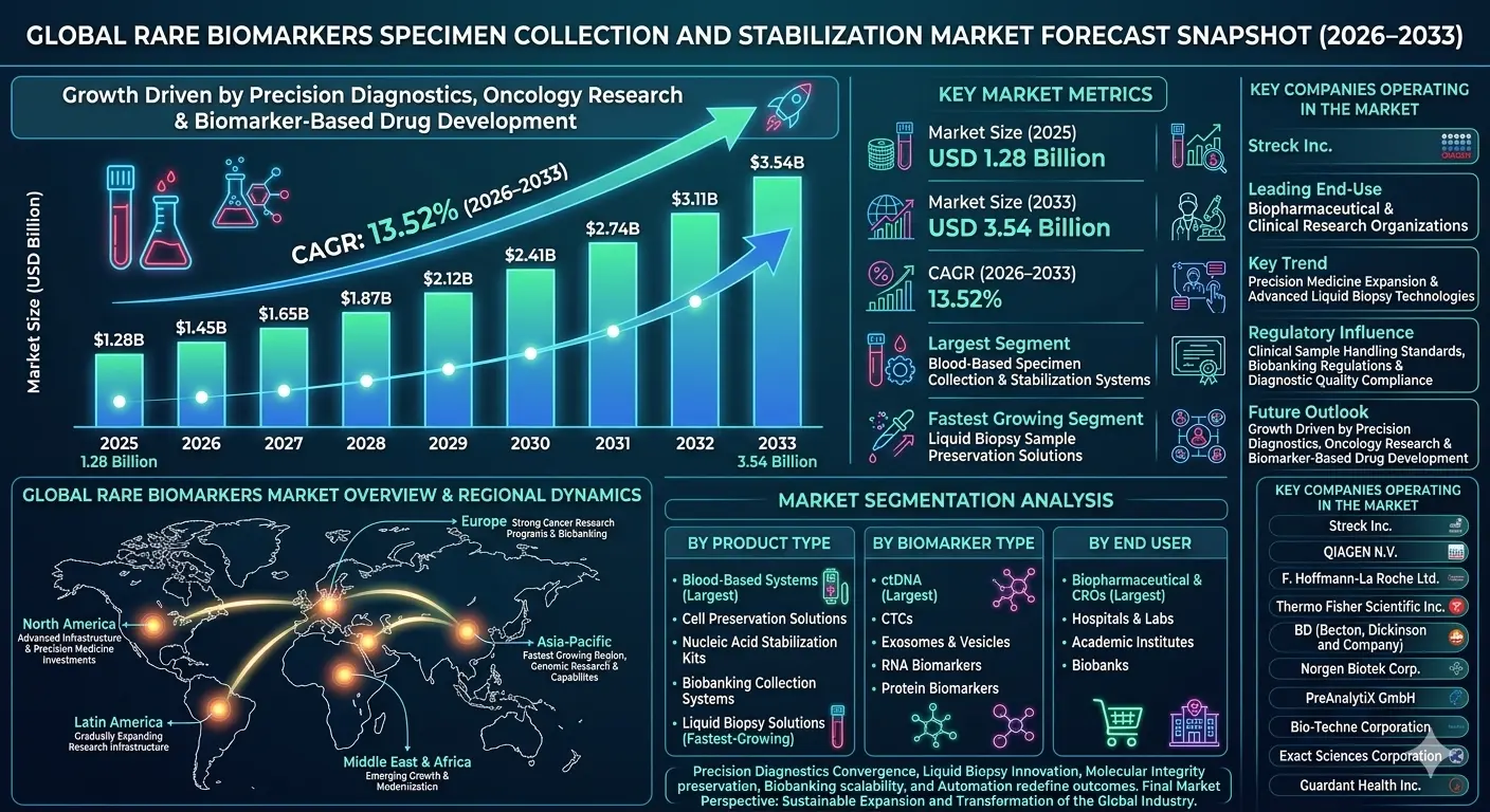 The market includes blood collection tubes, liquid biopsy preservation systems, nucleic acid stabilization kits, cell preservation solutions, transport media, and biobanking specimen management products.