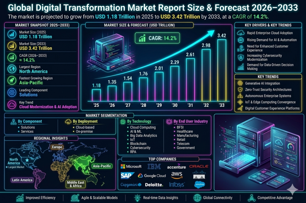 The digital transformation market represents one of the fastest-growing segments of the global enterprise technology ecosystem.