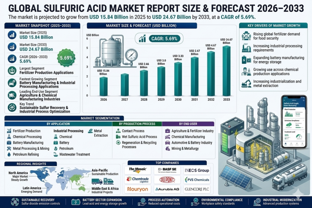 Sulfuric acid is a highly corrosive mineral acid widely used as a critical industrial feedstock across multiple manufacturing and processing sectors.