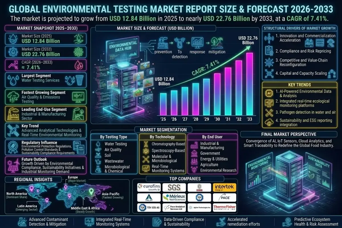 Global Environmental Testing Market Report, Size, Share and Forecast 2026–2033Market Forecast Snapshot (2025–2033) Metric Value Market Size (2025) USD 12.84 Billion Market Size (2033) USD 22.76 Billion CAGR (2026–2033) 7.41% Largest Segment Water Testing Services Fastest Growing Segment Air Quality & Emissions Testing Leading End-Use Segment Industrial & Manufacturing Sector Key Trend Advanced Analytical Technologies & Real-Time Environmental Monitoring Regulatory Influence Environmental Protection Regulations, Pollution Control Standards & Sustainability Compliance Requirements Future Outlook Growth Driven by Environmental Compliance, Sustainability Initiatives & Industrial Monitoring Demand Global Environmental Testing Market Market Size & Forecast The Global Environmental Testing Market is expected to witness steady growth during the forecast period from 2026 to 2033. The market was valued at USD 12.84 billion in 2025 and is projected to reach approximately USD 22.76 billion by 2033, registering a CAGR of 7.41%. The market growth is primarily driven by increasing environmental concerns, stringent government regulations, growing industrialization, rising pollution levels, and expanding sustainability initiatives across industries. Environmental testing services have become critical for assessing air quality, water safety, soil contamination, wastewater management, and hazardous substance monitoring to ensure environmental compliance and public health protection. In addition, advancements in analytical technologies, laboratory automation, and real-time monitoring systems are supporting long-term market expansion. Global Environmental Testing Market Overview Environmental testing involves the analysis of environmental samples such as air, water, soil, sediment, and waste materials to detect contaminants, pollutants, and biological hazards. The market includes water testing, air quality testing, soil testing, wastewater analysis, microbiological testing, chemical analysis, and environmental monitoring services. These services are widely utilized across industrial facilities, government agencies, municipalities, energy companies, construction projects, agricultural operations, and environmental research institutions. The market is evolving from periodic laboratory-based testing toward integrated, real-time environmental monitoring and predictive analytics solutions. Structural Drivers of Market Growth 1. Innovation and Commercialization Acceleration Rapid advancements in analytical instrumentation, molecular testing technologies, remote sensing systems, and automated laboratory workflows are transforming environmental testing capabilities. AI-enabled analytics and real-time monitoring platforms are improving detection accuracy and operational efficiency. Market Implications Companies investing in advanced analytical technologies, digital monitoring systems, and laboratory automation are expected to strengthen market leadership. 2. Compliance and Risk Repricing Environmental regulations governing air emissions, water quality, hazardous waste disposal, and industrial pollution control are driving demand for testing services. Governments are increasingly enforcing strict environmental compliance and sustainability reporting requirements. Market Implications Firms offering accredited, compliant, and scientifically validated testing services are likely to gain stronger market trust and long-term contracts. 3. Competitive and Value-Chain Reconfiguration The market is highly competitive as testing laboratories, environmental consulting firms, technology providers, and inspection service companies expand their offerings. Integration of environmental testing with digital compliance management platforms is reshaping value-chain dynamics. Market Implications Companies focusing on comprehensive environmental monitoring and integrated compliance solutions may gain stronger competitive advantages. 4. Capital and Capacity Scaling Rising investments in environmental infrastructure, pollution control systems, laboratory facilities, and sustainability programs are supporting market growth. Increasing industrial expansion and climate-related environmental monitoring requirements are creating additional testing demand. Market Implications Organizations scaling laboratory capacity, analytical capabilities, and digital monitoring infrastructure are expected to capture future opportunities. Market Segmentation Analysis By Testing Type 1. Water Testing Services This remains the largest segment due to growing concerns regarding drinking water safety, wastewater treatment, and industrial discharge monitoring. 2. Air Quality & Emissions Testing Fastest-growing segment driven by increasing air pollution concerns and stricter emission standards. 3. Soil Testing Widely utilized for agricultural productivity assessment and contamination analysis. 4. Wastewater Testing Strong demand from municipalities and industrial facilities. 5. Microbiological & Chemical Testing Critical for environmental safety, regulatory compliance, and risk assessment. By Technology 1. Chromatography-Based Testing Largest segment due to high accuracy in chemical contaminant analysis. 2. Spectroscopy-Based Testing Widely used for environmental sample characterization. 3. Molecular & Microbiological Testing Growing demand for pathogen detection and biological contamination assessment. 4. Real-Time Monitoring Systems Fast-growing segment due to continuous environmental surveillance capabilities. By End User 1. Industrial & Manufacturing Sector Largest segment due to environmental compliance and pollution control requirements. 2. Government & Regulatory Agencies Strong demand for environmental monitoring and policy enforcement. 3. Energy & Utilities Increasing adoption for emissions monitoring and resource management. 4. Agriculture Sector Growing utilization for soil quality and water management applications. 5. Environmental Research Institutions Important contributors to ecological studies and climate monitoring initiatives. Regional Market Dynamics North America North America dominates the global environmental testing market due to stringent environmental regulations, advanced testing infrastructure, and strong sustainability initiatives. Europe Europe remains a major market supported by strict environmental policies, climate action programs, and industrial compliance requirements. Asia-Pacific Asia-Pacific is the fastest-growing region due to rapid industrialization, increasing pollution concerns, and expanding environmental protection initiatives. Latin America Latin America is gradually expanding due to growing environmental awareness and industrial monitoring requirements. Middle East & Africa The region is witnessing steady growth driven by infrastructure development, resource management programs, and environmental sustainability investments. Competitive Landscape The Global Environmental Testing Market is highly competitive with environmental laboratories, analytical service providers, and testing technology companies operating globally. Key Companies Operating in the Market Include: Eurofins Scientific SE SGS SA Bureau Veritas S.A. Intertek Group plc ALS Limited Mérieux NutriSciences TÜV SÜD AG Pace Analytical Services LLC Agilent Technologies Inc. Thermo Fisher Scientific Inc. Strategic Outlook The future of the environmental testing market will be shaped by digital monitoring technologies, AI-powered environmental analytics, laboratory automation, and sustainability reporting requirements. Real-time monitoring systems, cloud-based compliance platforms, and advanced analytical instrumentation will significantly improve environmental risk management capabilities. The rise of climate resilience programs, pollution control initiatives, and ESG-focused corporate strategies is expected to create strong long-term growth opportunities. Final Market Perspective The Global Environmental Testing Market remains a vital segment within environmental protection, public health, and sustainability ecosystems. Rising regulatory scrutiny, environmental awareness, and technological advancements continue driving long-term market growth. Companies capable of delivering accurate, compliant, scalable, and technology-driven environmental testing solutions will be best positioned to capture future opportunities. The convergence of advanced analytics, digital monitoring, and environmental sustainability objectives is expected to redefine the future of the global environmental testing industry.