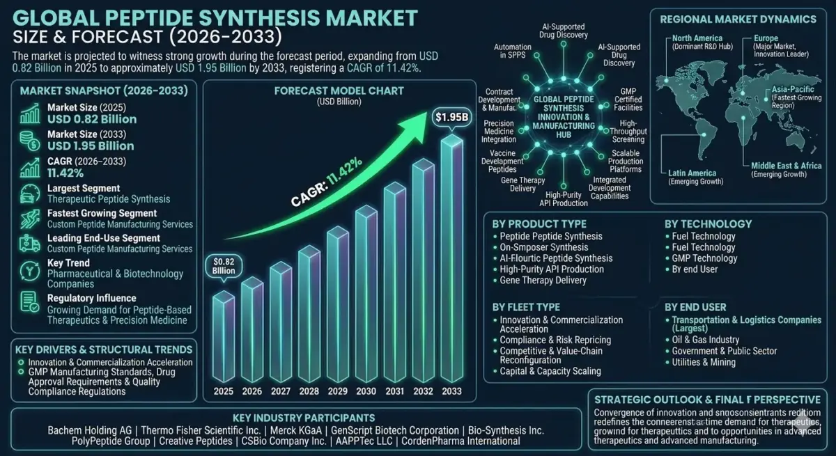The market includes therapeutic peptide manufacturing, custom peptide synthesis, peptide libraries, research-grade peptides, and peptide-based active pharmaceutical ingredients (APIs).