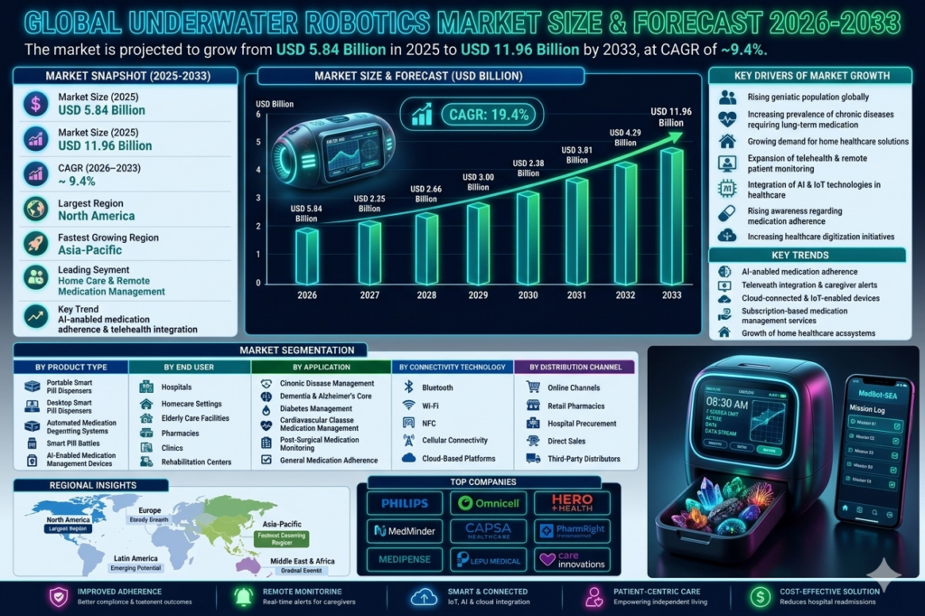 The underwater robotics market represents a critical segment of the global marine technology, offshore automation, and defense robotics industry. These robotic systems enable efficient and safe underwater operations across challenging marine environments where human intervention is difficult, costly, or hazardous.