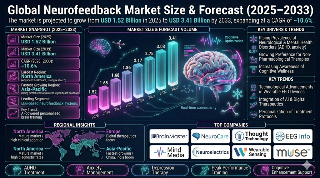 The neurofeedback market forms a critical segment of the global neurotechnology, mental health therapeutics, and digital healthcare industry.