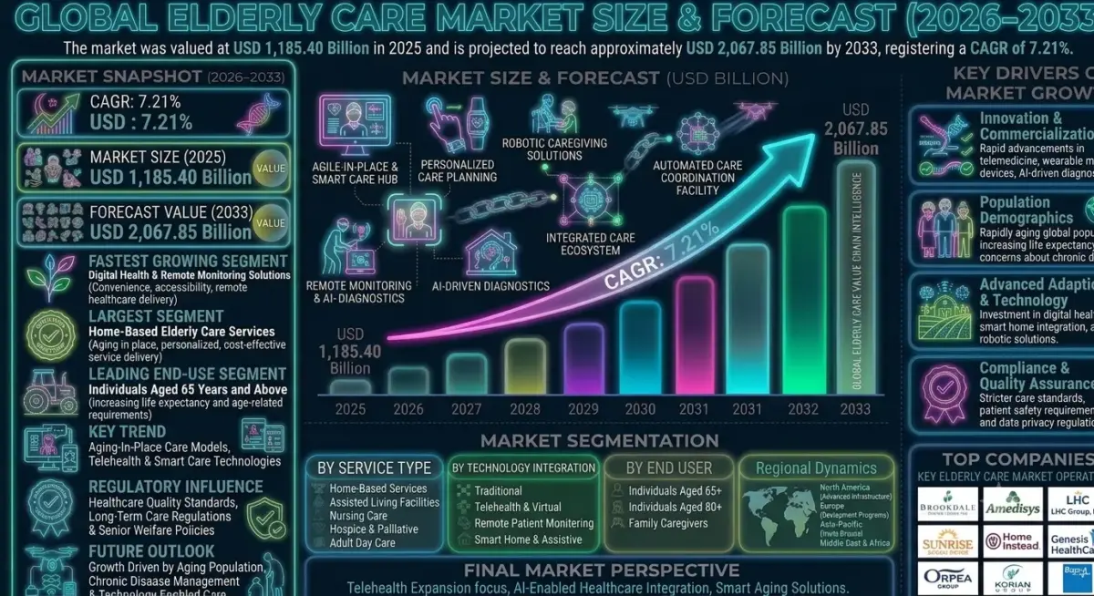 The market includes home healthcare, assisted living facilities, nursing care services, adult day care centers, hospice care, telehealth services, and remote patient monitoring solutions.
