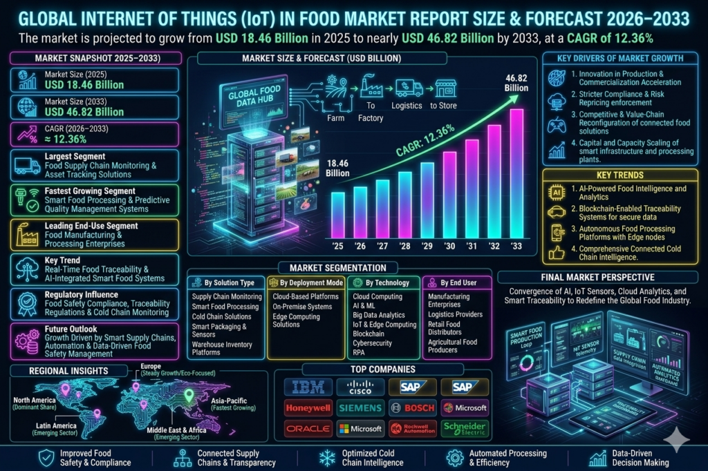 IoT in food refers to connected digital technologies that enable data collection, monitoring, automation, and analytics across food production, processing, storage, transportation, and retail operations.