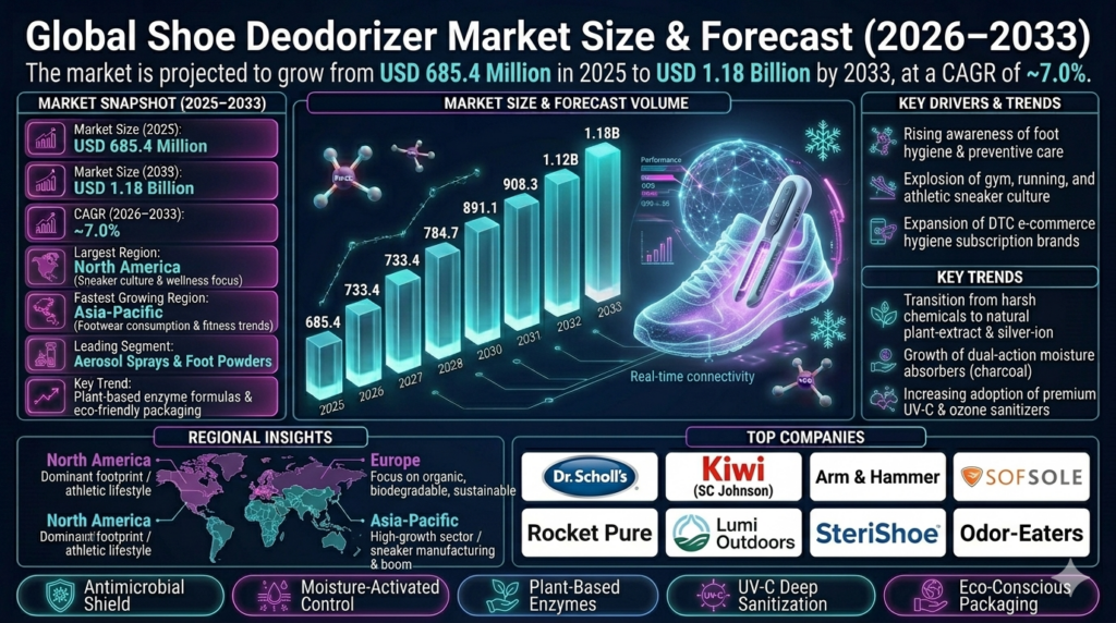 The shoe deodorizer market forms an important niche within the global personal care, hygiene, and footwear maintenance industry.