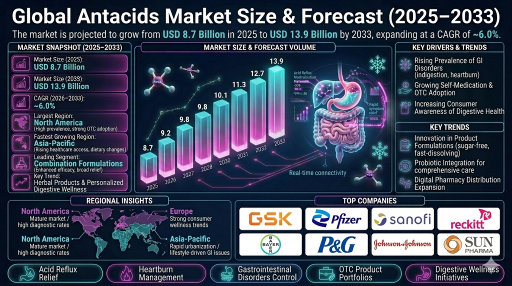 The antacids market forms a vital segment of the global gastrointestinal therapeutics and consumer healthcare industry.