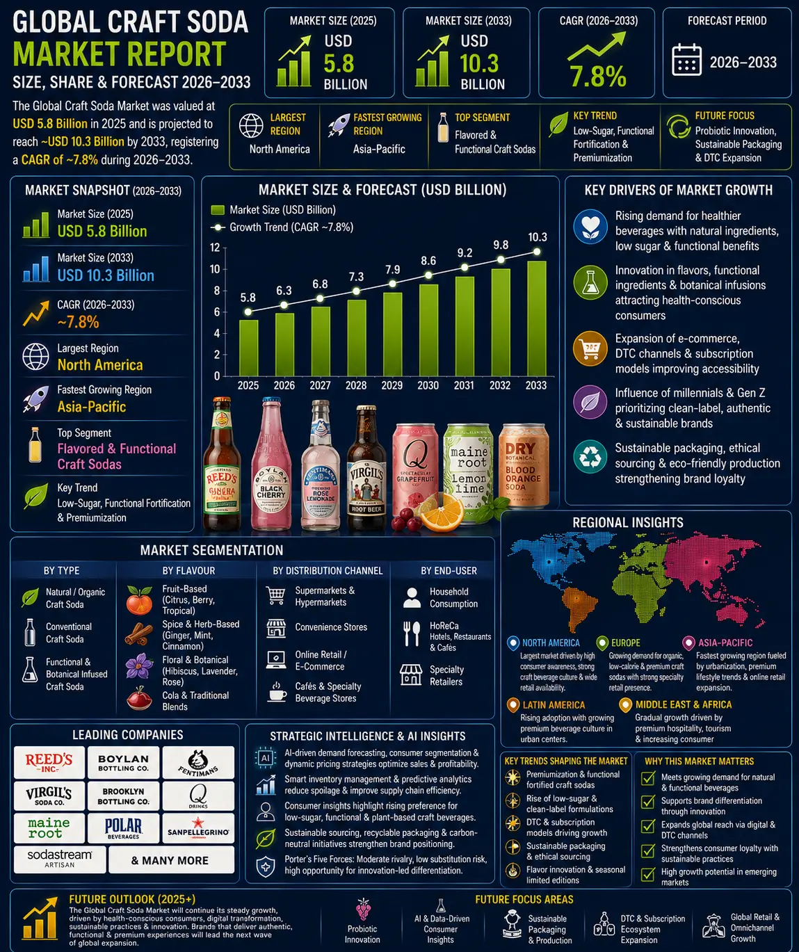 Global Craft Soda Market Report, Size & Forecast 2026-2033