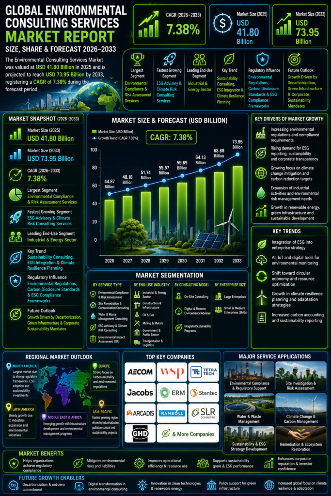 Global Environmental Consulting Services Market Report