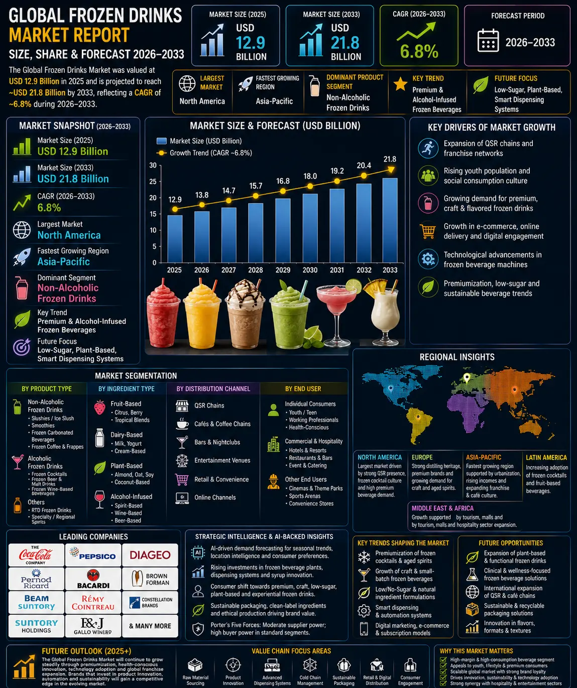 Global Frozen Drinks Market Report, Size & Forecast 2026-2033