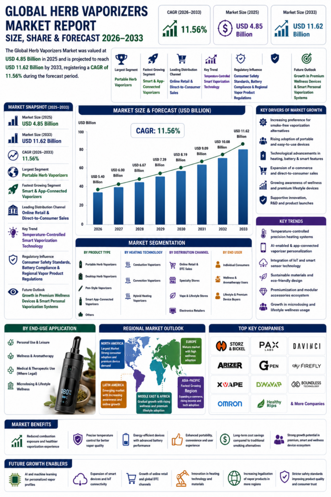Global Herb Vaporizers Market Rreport