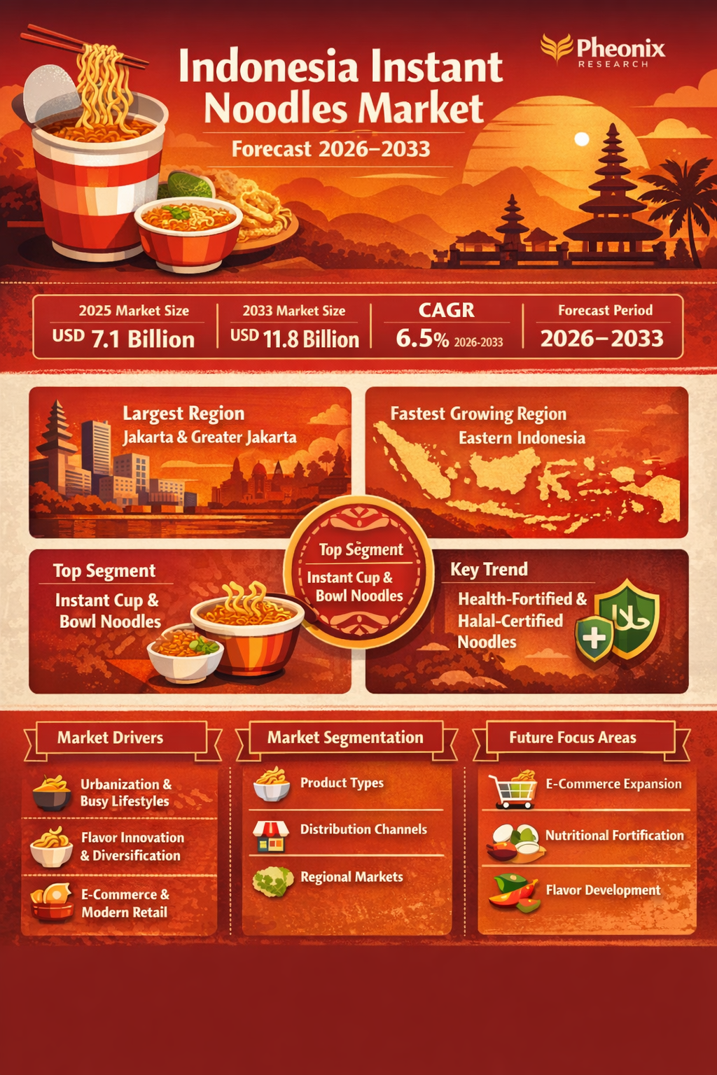 Indonesia Instant Noodles Market size and share Analysis 2026-2033