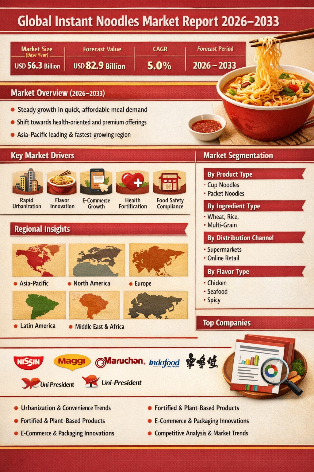 Global Instant Noodles Market size and share Analysis 2026-2033