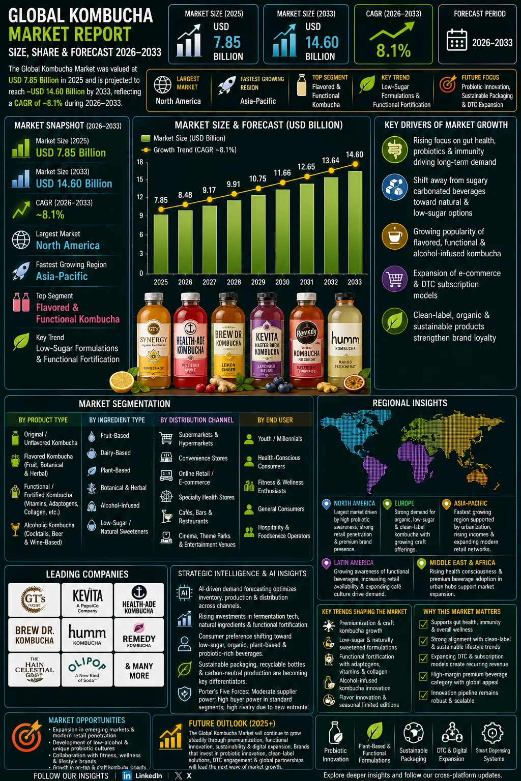 Global Kombucha Market Report, Size & Forecast 2026-2033