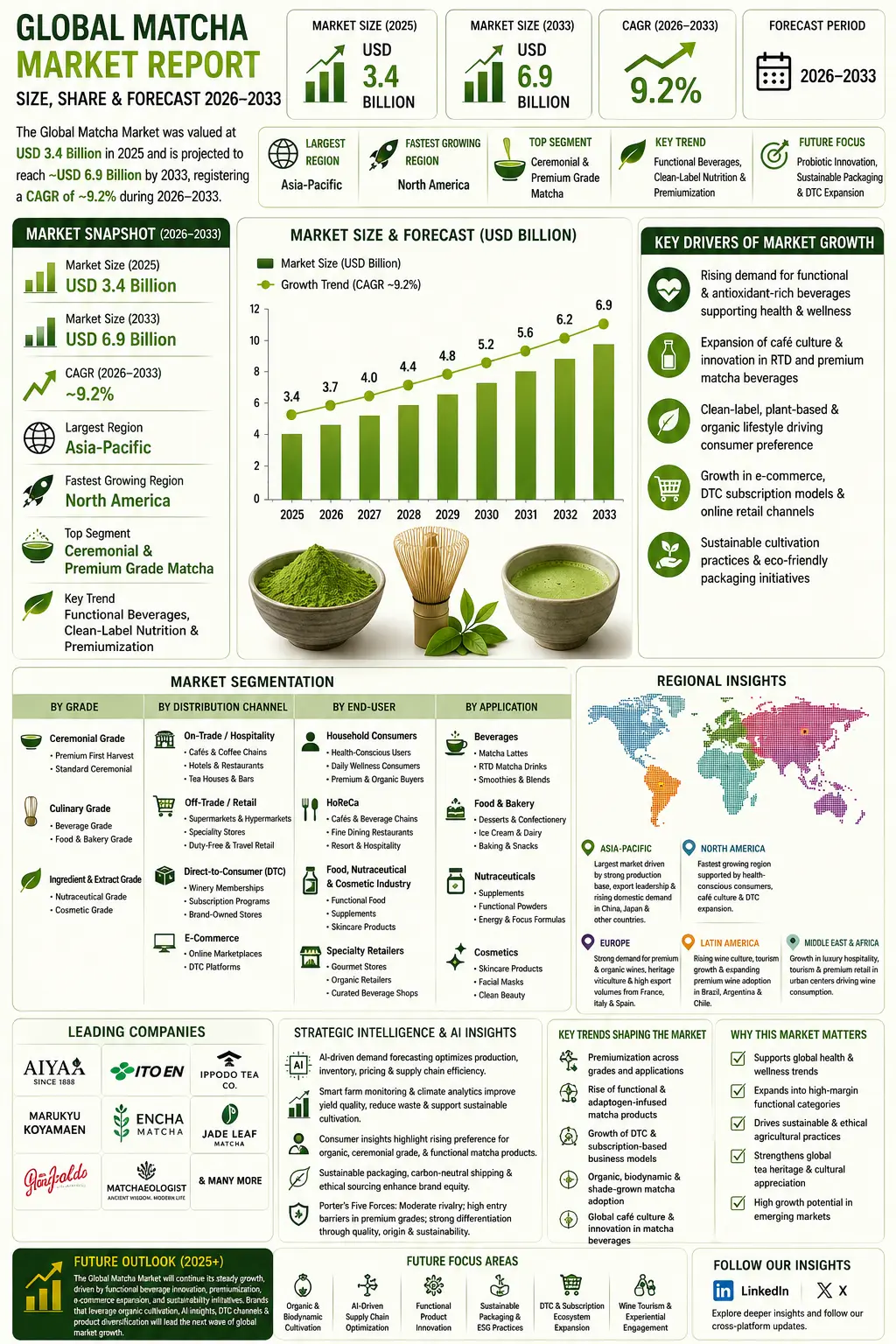 Global Matcha Market Report, Size & Forecast 2026-2033