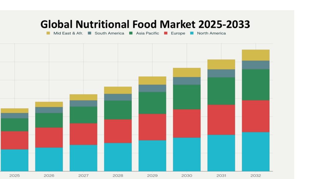 Stacked bar chart titled Global Nutritional Food Market 2025-2033 showing market size in million dollars ($m) across regions. Each bar represents a year from 2025 to 2032, indicating steady market growth. The regions represented are: North America (light blue), Europe (red), Asia Pacific (green), South America (grayish blue), and Middle East & Africa (yellow).