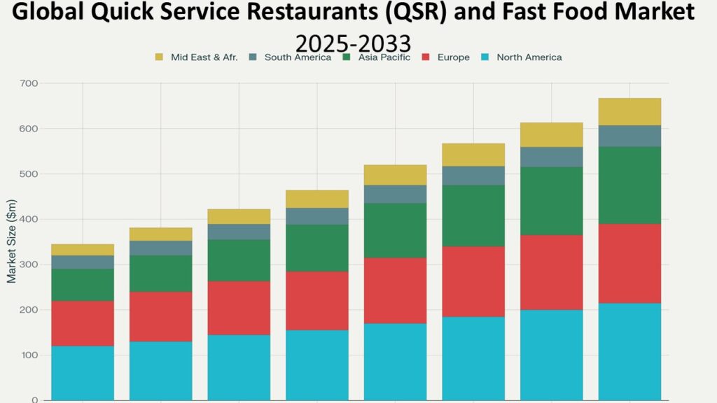 Stacked bar chart titled Global Quick Service Restaurants (QSR) and Fast Food Market 2025-2033 showing market size in million dollars ($m) across regions. Each bar represents a year from 2025 to 2032, indicating steady market growth. The regions represented are: North America (light blue), Europe (red), Asia Pacific (green), South America (grayish blue), and Middle East & Africa (yellow).