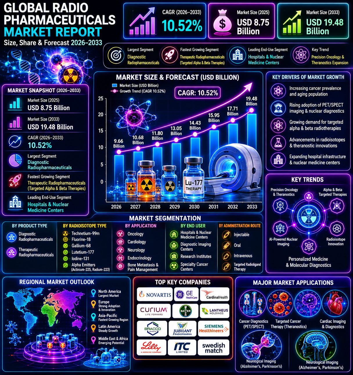 Global Radio Pharmaceuticals Market Report, Size & Foerecast 2026-2033