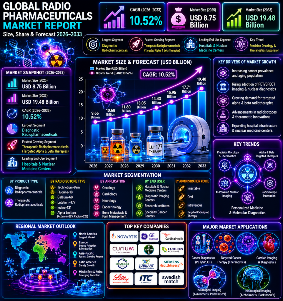 Global Radio Pharmaceuticals Overview