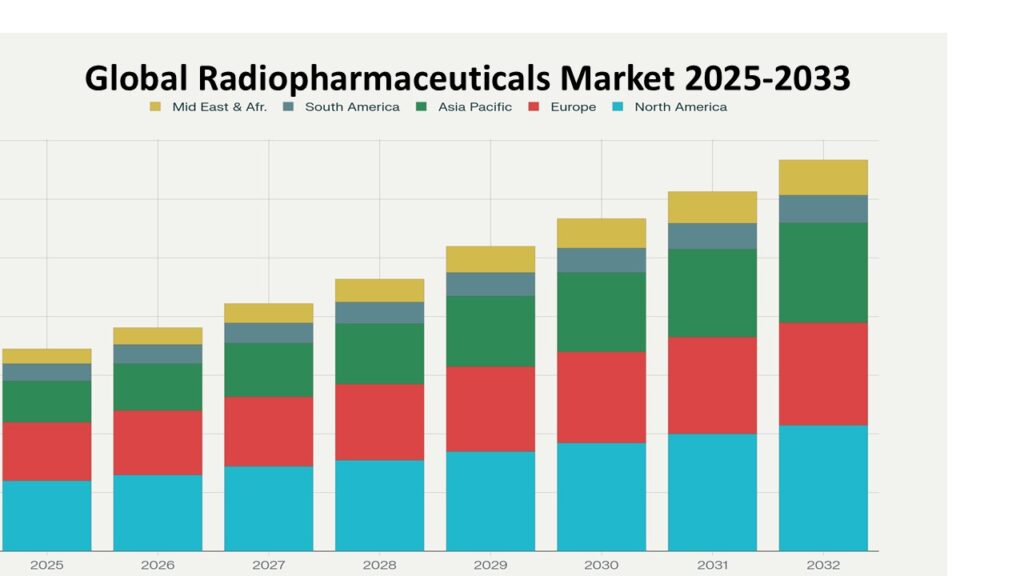 Stacked bar chart titled Global Radiopharmaceuticals Market 2025-2033 showing market size in million dollars ($m) across regions. Each bar represents a year from 2025 to 2032, indicating steady market growth. The regions represented are: North America (light blue), Europe (red), Asia Pacific (green), South America (grayish blue), and Middle East & Africa (yellow).